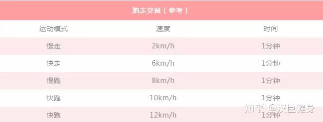 跑步机有三种不同的训练方式，你知道吗？