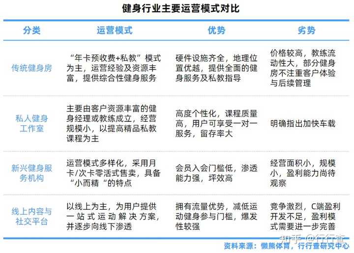 关于“健身行业的运营模式”，你了解多少？