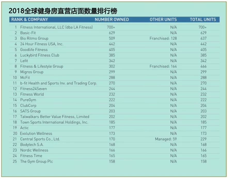 排名前十的健身房_健身排名前十_健身房排行榜