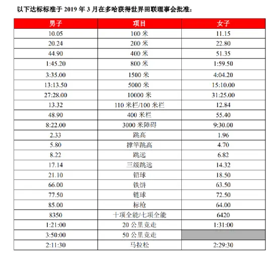 马拉松奥运达标_奥运马拉松达标_马拉松奥运会参赛标准