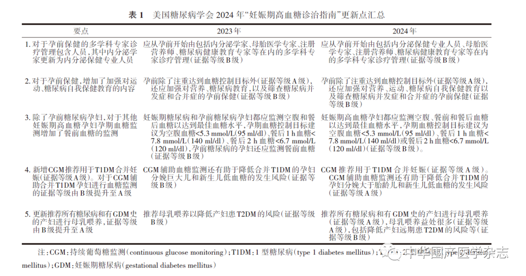 2024 年美国糖尿病学会妊娠期高血糖诊